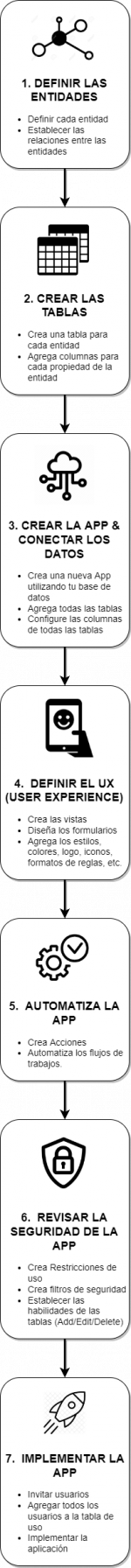 7 Pasos para el proceso de desarollo en AppSheer.drawio.png